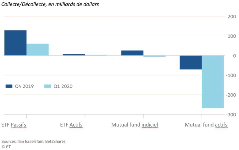 Collecte / décollecte, en milliards de dollars. (source : Ilan Isarelstam, Betashares, FT)