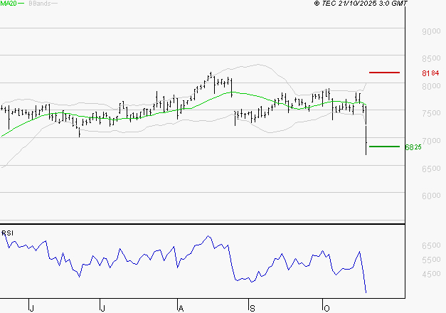 BNP PARIBAS : Surveiller le comportement des cours sur les supports