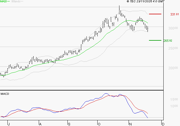 KERING : La tendance baissière peut reprendre