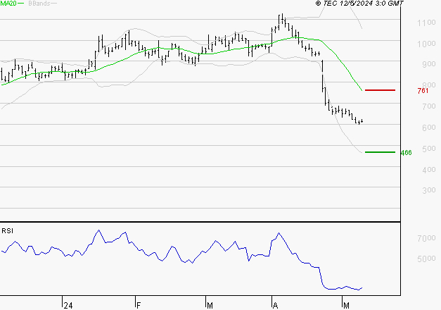 OVH GROUPE : Surveiller le comportement des cours sur les supports