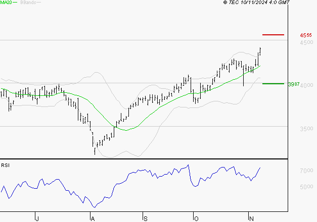 ACCOR SA : Risque de correction sous les résistances