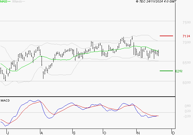 AMUNDI SA : Attendre un test du support