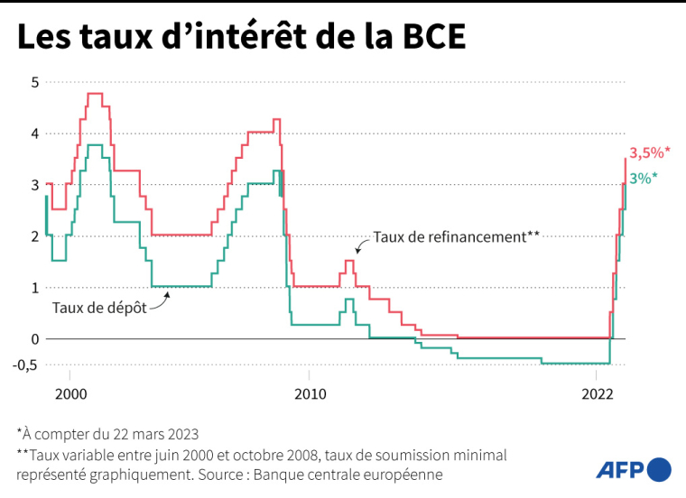 Évolution des taux d'intérêt de la Banque centrale européenne (BCE) depuis 1999 ( AFP / )