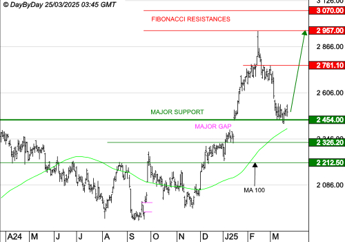 HERMES INTERNATIONAL : La tendance est haussière