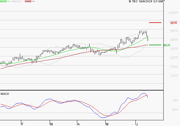 EURONEXT NV : Une consolidation vers les supports est probable