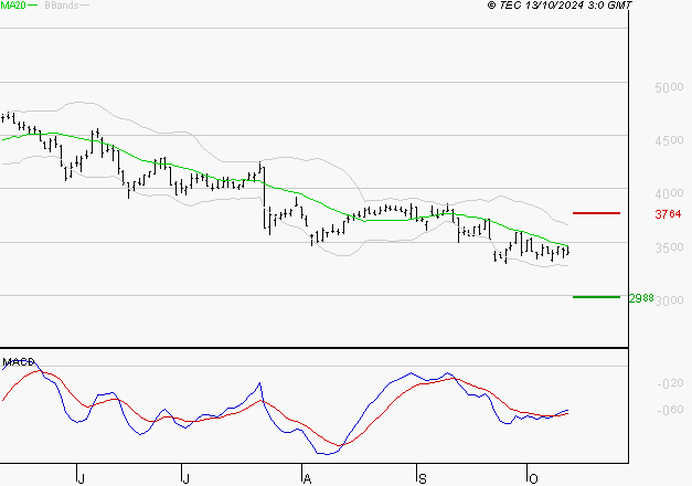 EDENRED : Attendre un test du support