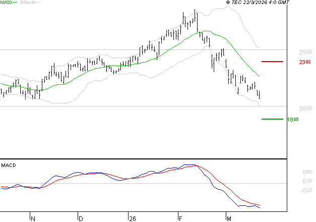 IMERYS : La tendance baissière peut reprendre