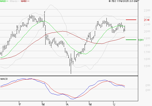 MANITOU : Une consolidation vers les supports est probable