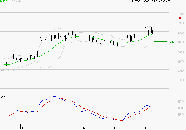 SES : Le mouvement reste haussier