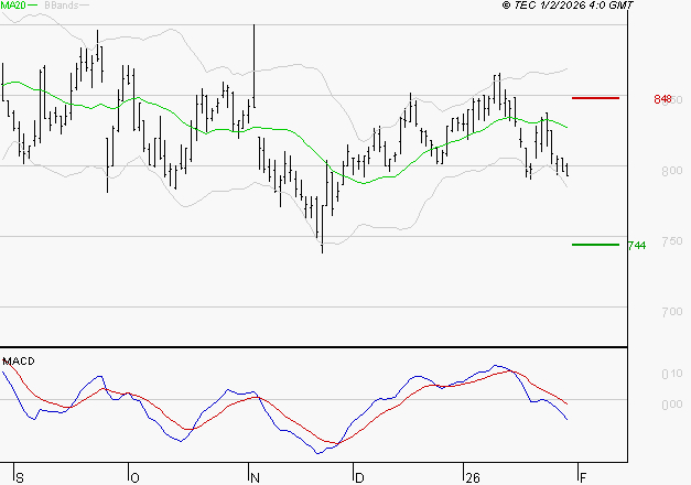 BENETEAU : Sous les résistances, une consolidation est probable