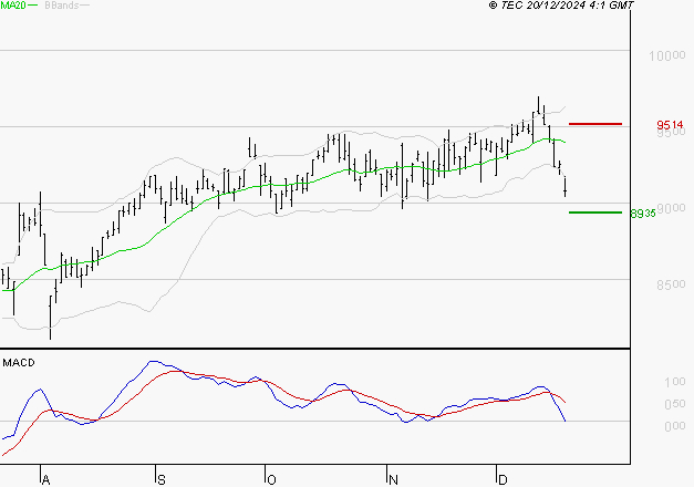 WENDEL : Sous les résistances, une consolidation est probable