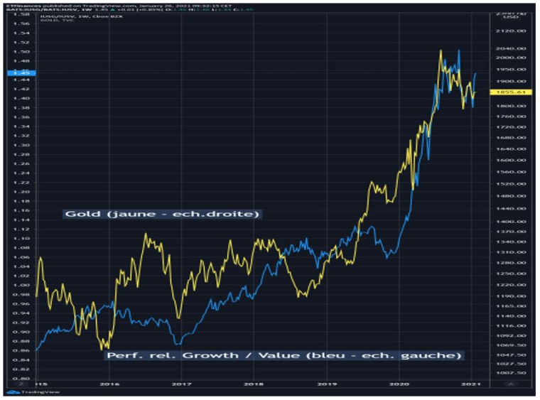 Performance relative des valeurs de croissance et des valeurs décotées comparée à l'évolution du cours de l'once d'or. (source : Luxavie ETFinances)