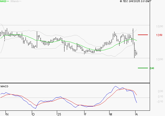 UBISOFT : La tendance baissière peut reprendre