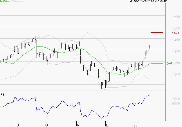 CREDIT AGRICOLE : Les résistances sont proches