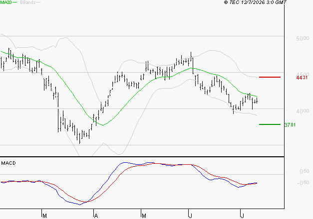 EURAZEO : Attendre un test du support