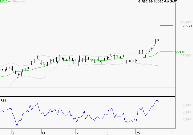 SCHNEIDER ELECTRIC SA : Risque de correction sous les résistances