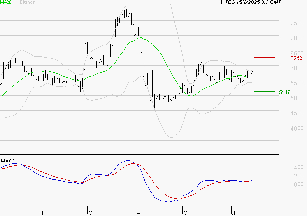 VIRIDIEN (ex CGG) : Les signaux haussiers sont intacts