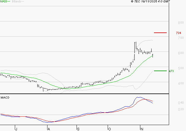 NOKIA : La situation technique est plutôt incertaine