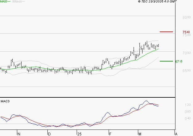 DANONE : La situation technique est plutôt incertaine