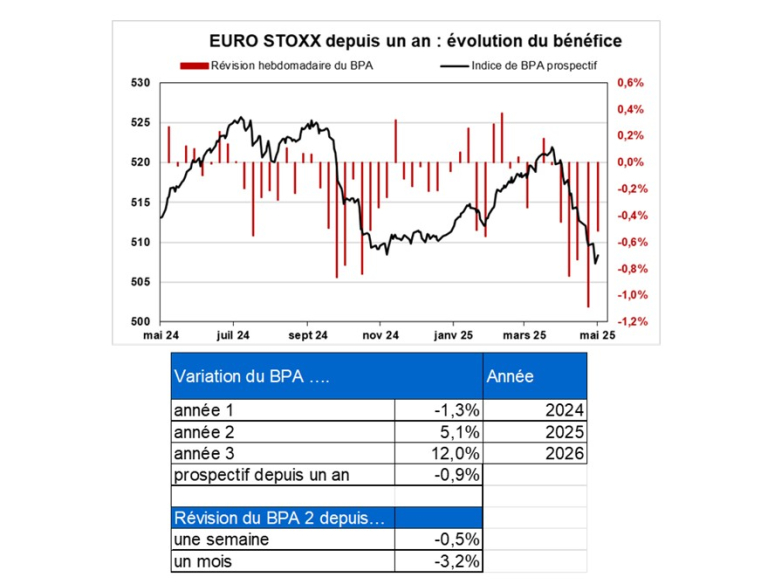 Source : Factset et Phiadvisor Valquant