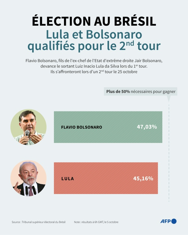Résultats au 1er tour de l'élection présidentielle du Brésil, le 4 octobre, des deux candidats qui se sont qualifiés pour le 2nd tour, le 25 octobre 2026 ( AFP / Nicholas SHEARMAN )