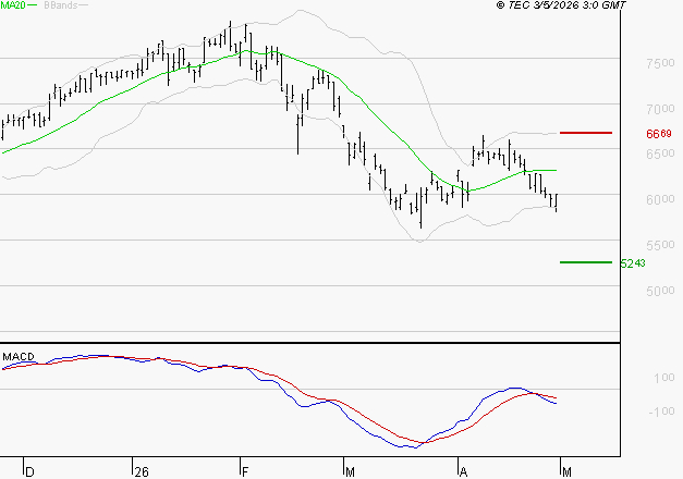 VICAT : Sous les résistances, une consolidation est probable
