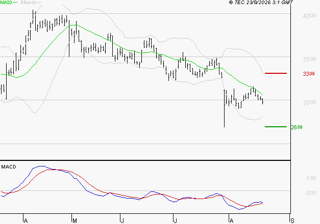 TECHNIP ENERGIES NV : Attendre un test du support