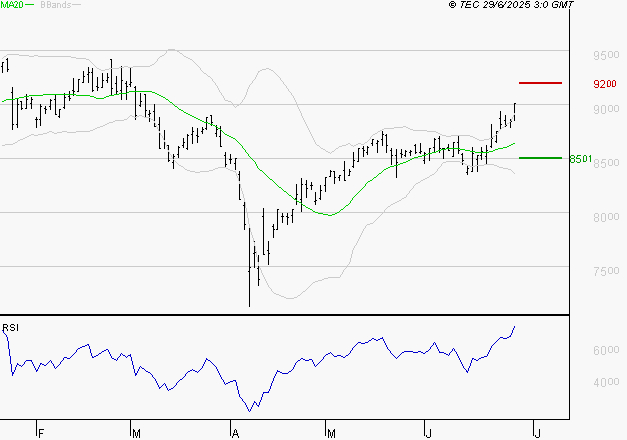 WENDEL : Risque de correction sous les résistances
