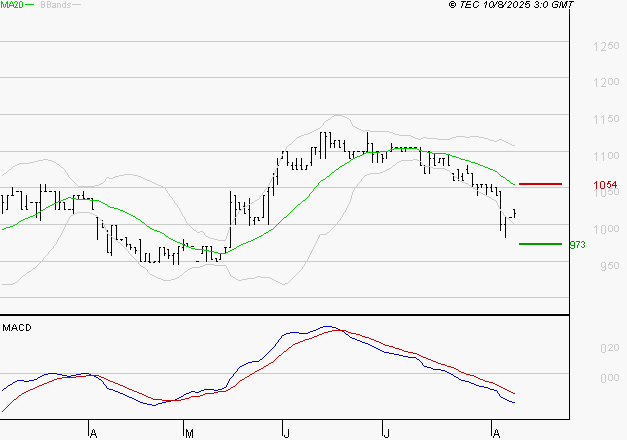 RAMSAY GENERALE : Sous les résistances, une consolidation est probable