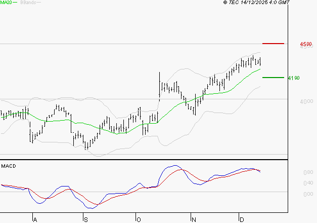 BOUYGUES : L'indécision domine