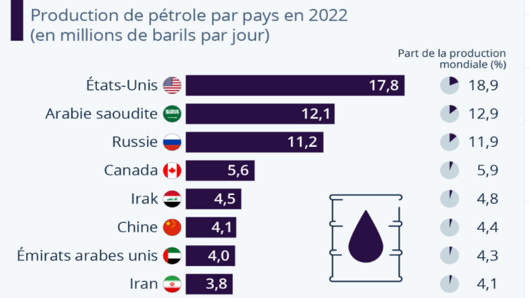 Production de pétrole par pays en 2022