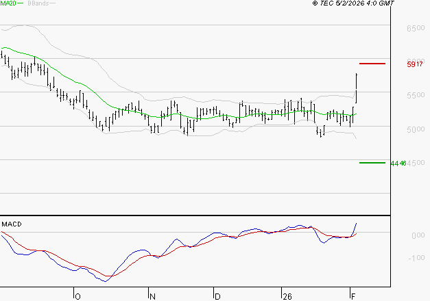 ARKEMA : Le mouvement reste haussier