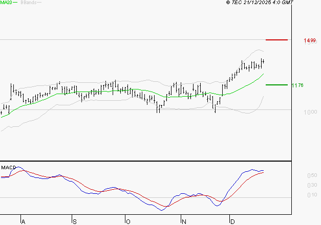 FORVIA SE : Le mouvement reste haussier
