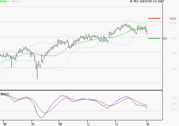 AYVENS : Une consolidation vers les supports est probable