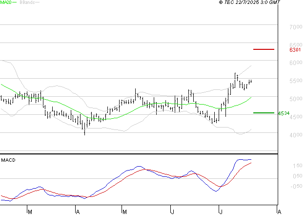 REMY COINTREAU : Le mouvement reste haussier