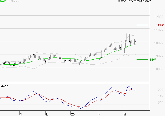 COMPAGNIE DE SAINT GOBAIN SA : L'indécision domine