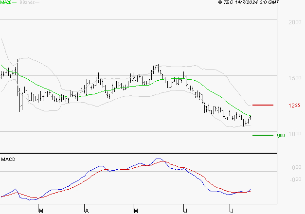 FAURECIA : Retour possible sur les supports