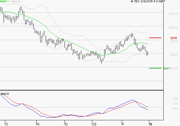 GECINA : La tendance baissière peut reprendre