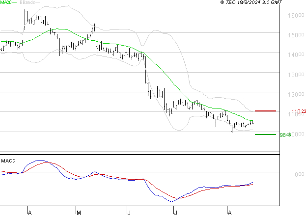 TRIGANO : Attendre un test du support