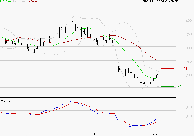 EUTELSAT : Retour possible sur les supports