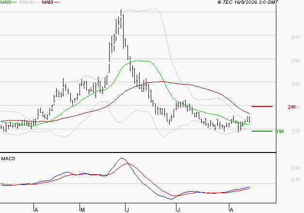 EUTELSAT : Retour possible sur les supports