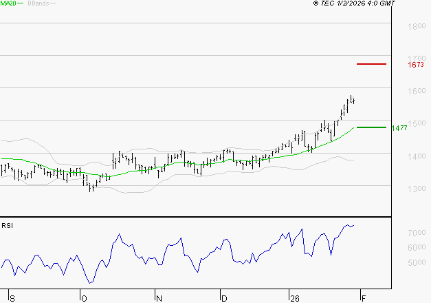 ORANGE : Les résistances sont proches