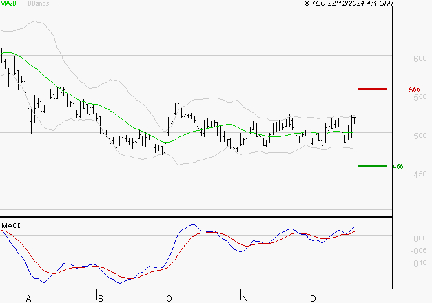 MAUREL ET PROM : Les signaux haussiers sont intacts