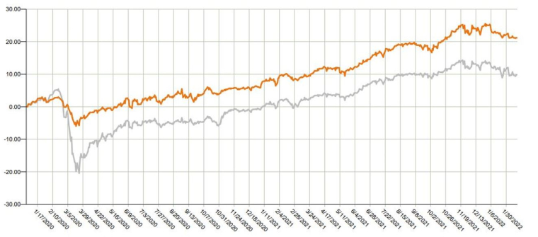 Source: Evariste Quant Research, Bloomberg LLP. Performance portefeuille modèle sans frais.  Bloomberg n'est pas responsable de cette analyse. Les performances passées ne garantissent pas les performances futures.