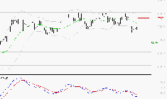 PEUGEOT INVEST : Sous les résistances, une consolidation est probable