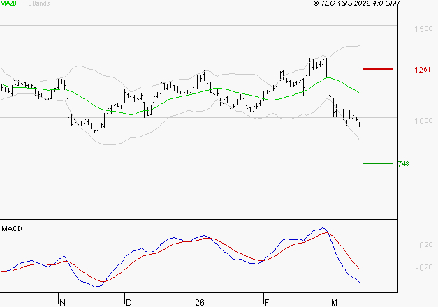 AIR FRANCE-KLM : La tendance baissière peut reprendre