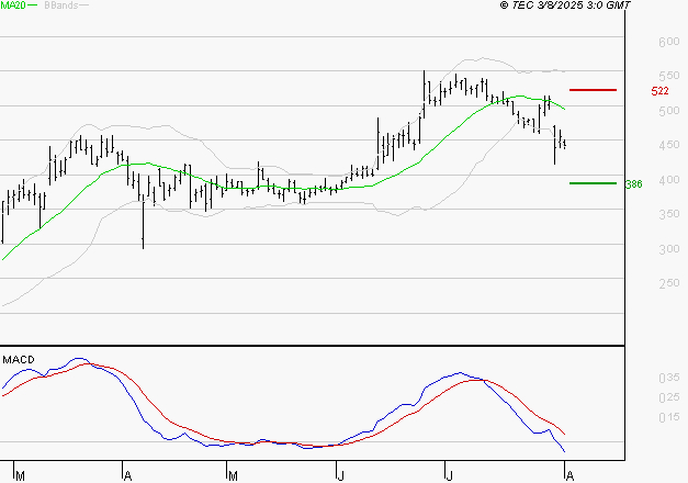 CLARIANE : Sous les résistances, une consolidation est probable