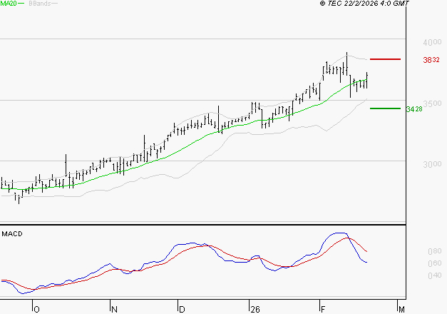 REXEL : L'indécision domine