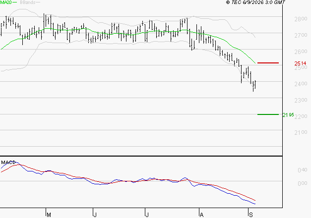 ENGIE : Sous les résistances, une consolidation est probable