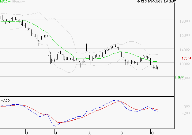 AIRBUS : Sous les résistances, une consolidation est probable